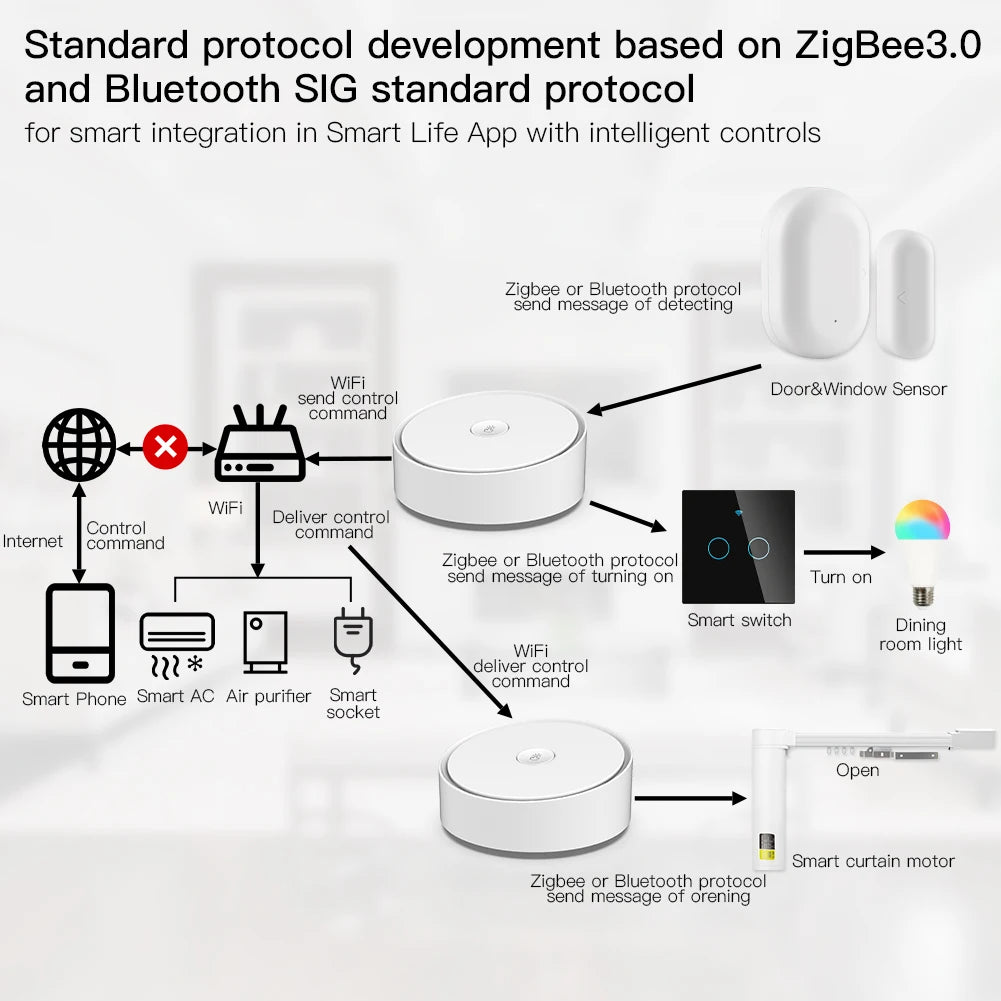MOES Smart Multi-mode Gateway ZigBee 3.0 Hub | WiFi & Bluetooth Mesh Hub | Works with Tuya, Alexa, Google Home