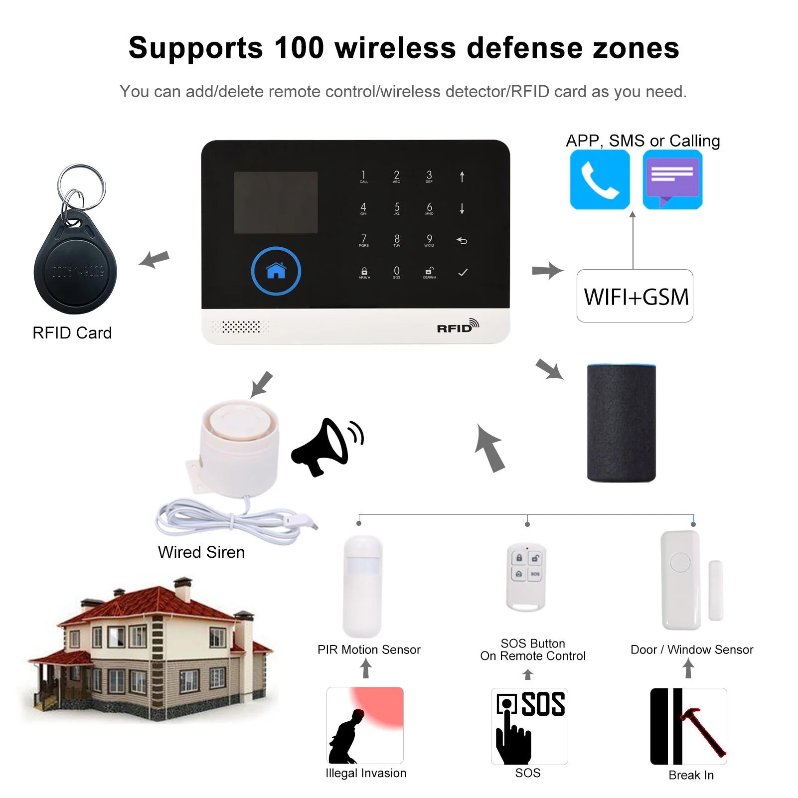 Smart Home Alarm System | 433MHz GSM Wireless WiFi Security with Tuya App, Alexa & Google Home Compatible
